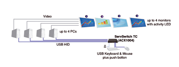 TC Series Keyboard Mouse Switch Application diagram