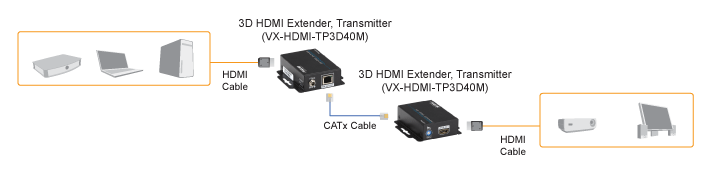 3D HDMI CATx Extender Application diagram