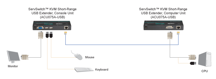 KVM Short-Range Extender – VGA, USB Application diagram