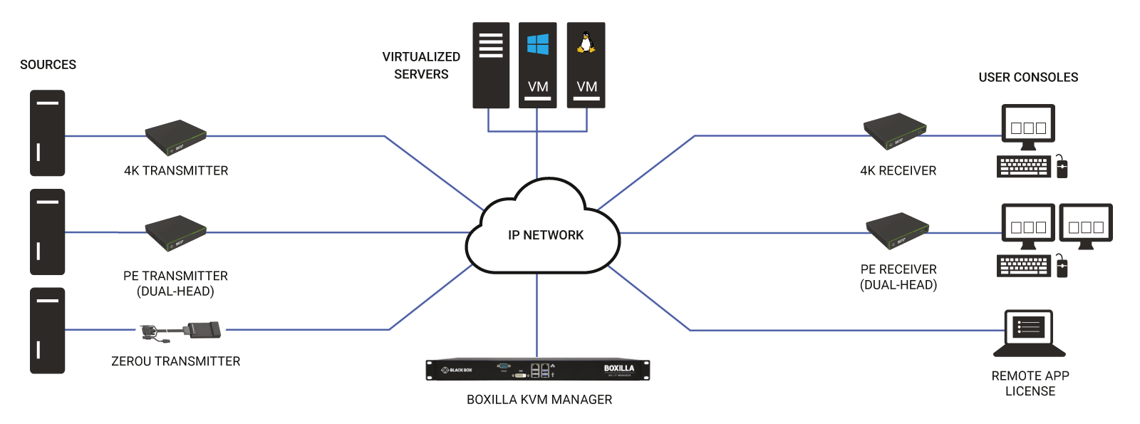 Emerald® PE KVM Extender with Virtual Machine Access - DVI-D, V-USB 2.0, Audio Application diagram