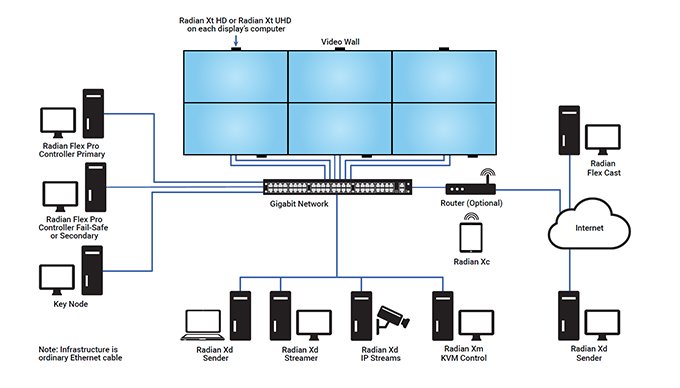 Radian Flex Video Wall Upgrade Licenses Application diagram