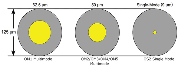 Multimode vs single-mode core